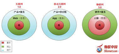 阿里巴巴 下一代互联网将是“云脑物联网”引领的信息服务新纪元